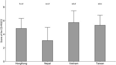 Comparison of Resilience Among Healthcare Workers During the COVID-19 Pandemics: A Multinational Cross-Sectional Survey in Southeast Asian Jurisdictions